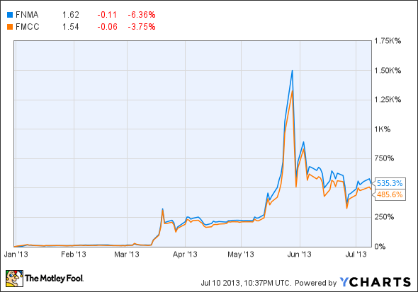 FNMA Chart