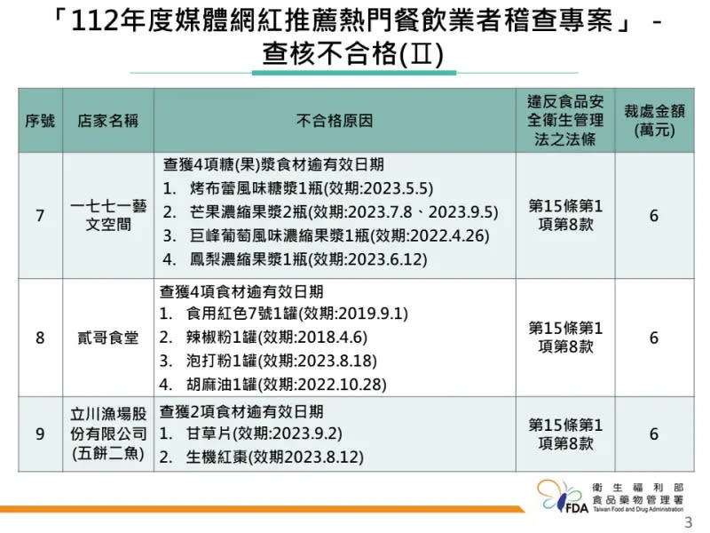 ▲衛福部食藥署公布112年度媒體網紅推薦熱門餐飲業者稽查專案執行結果。（圖／食藥署提供）