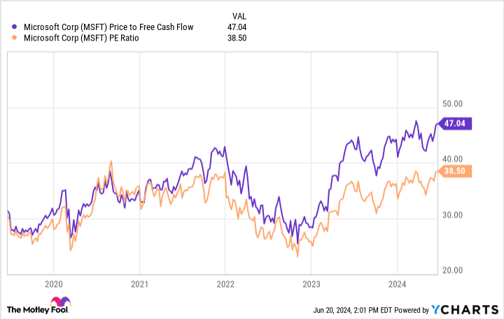 MSFT Price to Free Cash Flow Chart