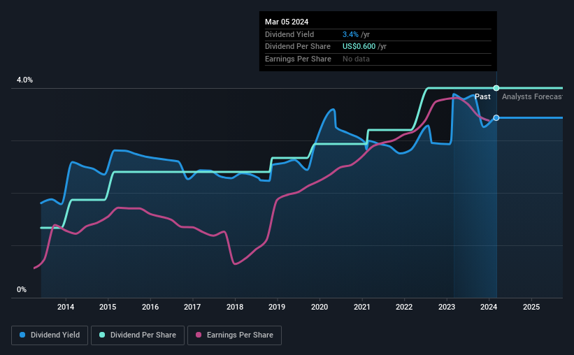 historic-dividend