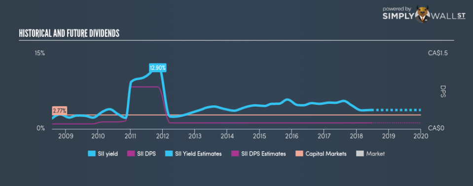 TSX:SII Historical Dividend Yield June 23rd 18