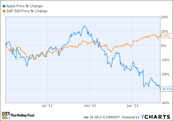 AAPL Chart