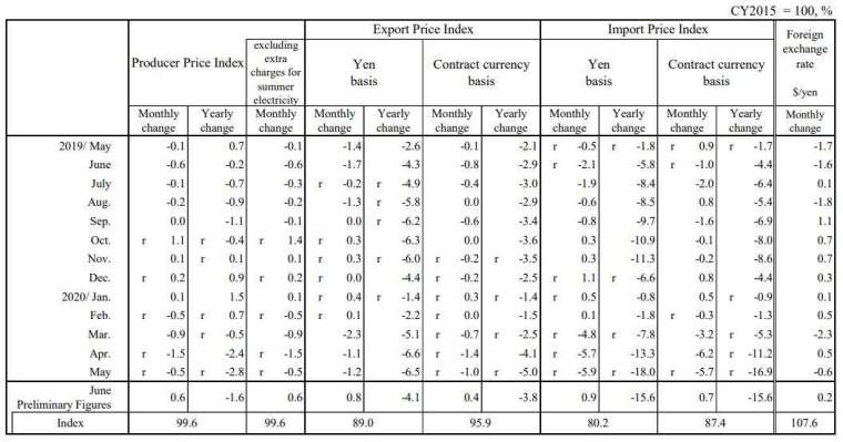 日本2020年6月企業物價指數 (圖片來源：日本央行)