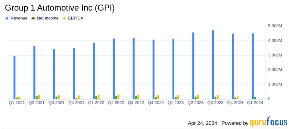 Group 1 Automotive Inc (GPI) Q1 2024 Earnings: Surpasses Revenue Forecasts but Sees Dip in EPS