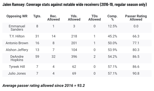 Tre'Davious White and Jalen Ramsey will display their elite skills