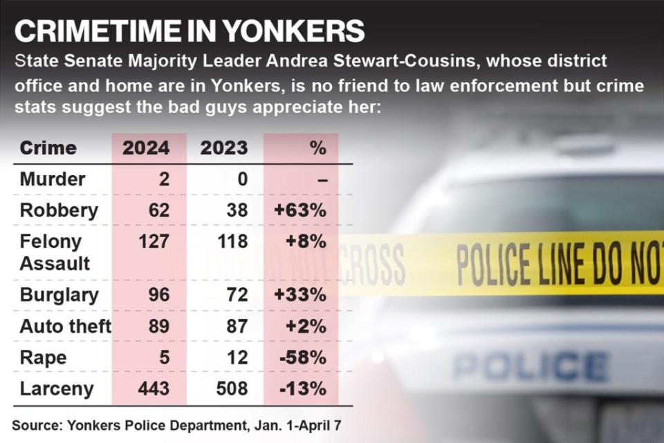 Stewart-Cousins proclaimed to reporters in March 2023:“Our bail reforms have no correlation with an increase in crime.” NEW YORK POST
