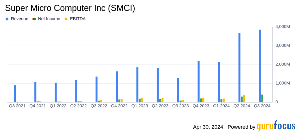 Super Micro Computer Inc (SMCI) Exceeds Analyst Estimates with Strong Q3 Fiscal 2024 Results