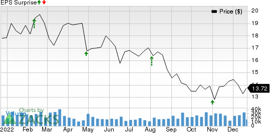 The Western Union Company Price and EPS Surprise