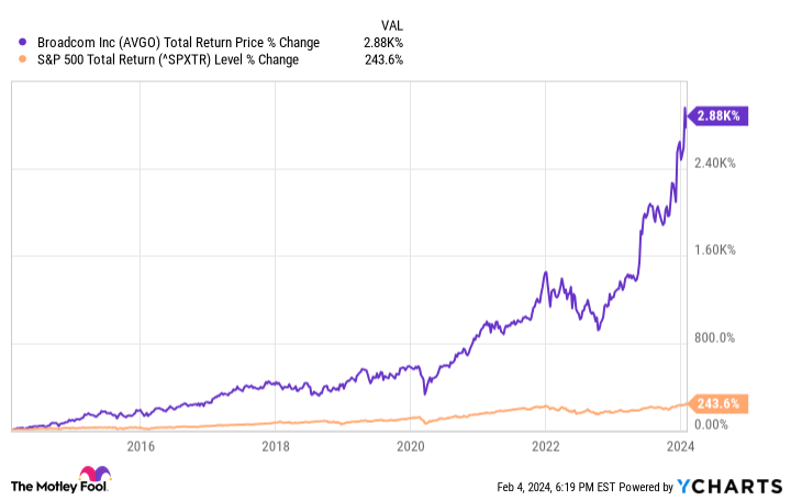 AVGO Total Return Price Chart