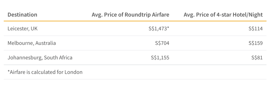 This table shows the average roundtrip airfare of places beyond Asia that celebrate Deepavali