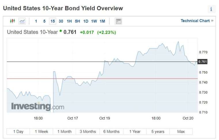 (圖片：investing)