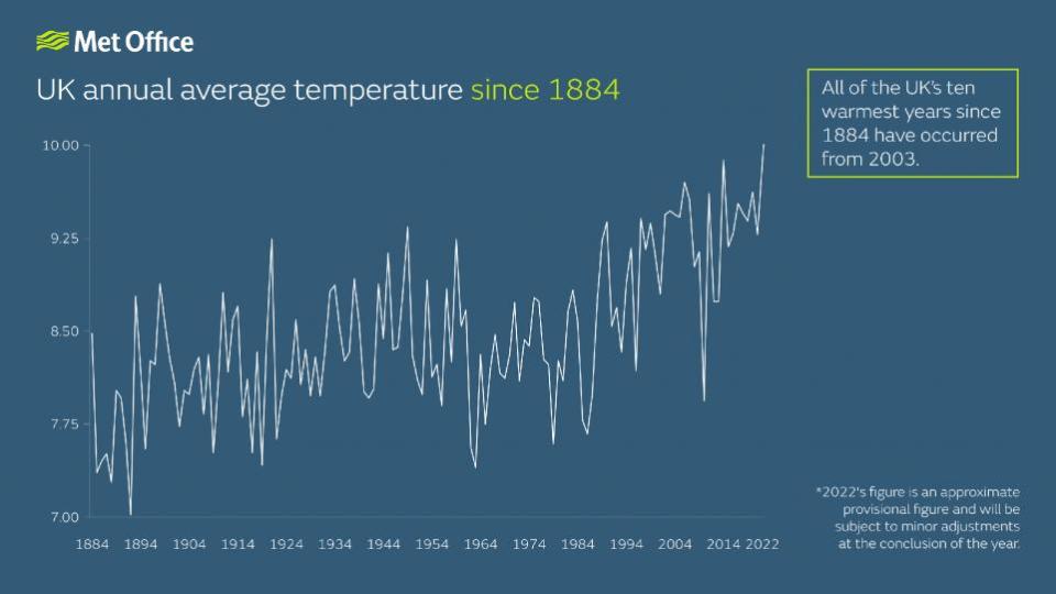 Falmouth Packet: Jahresdurchschnittstemperatur im Vereinigten Königreich seit 1884