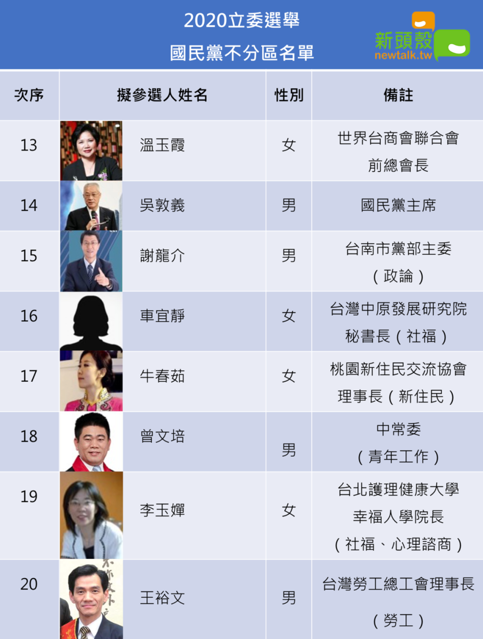 國民黨不分區名單（2/2）   圖：新頭殼製圖