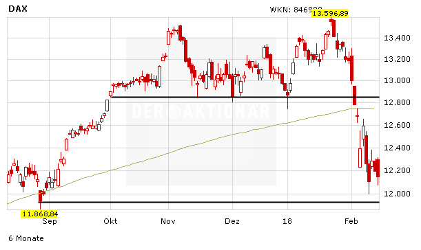 Inflation schockt Anleger – DAX rutscht ab