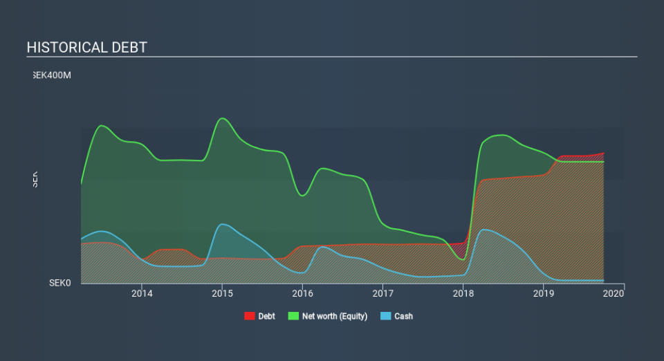 OM:ENDO Historical Debt, January 27th 2020