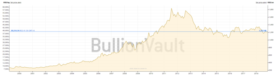 gold price bitcoin