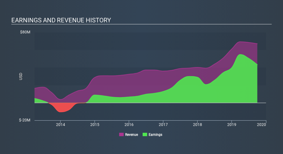 NYSE:HASI Income Statement, January 8th 2020