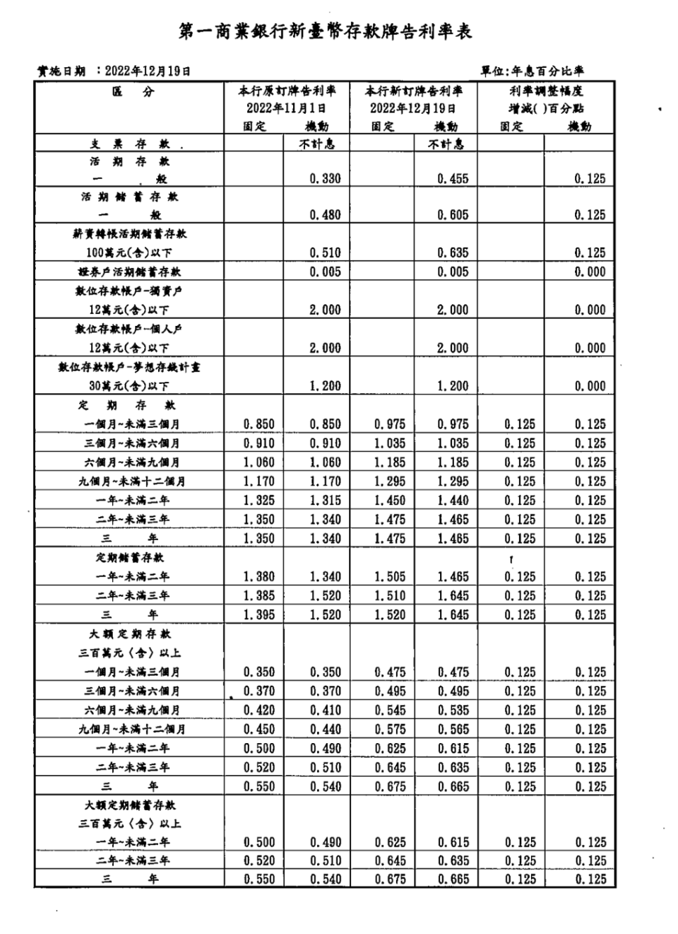 一銀最新牌告利率（圖／一銀提供）