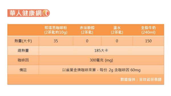 使用即溶黑咖啡粉製作的「400次咖啡」食材熱量、咖啡因分析表（數據提供：葉玟君營養師）