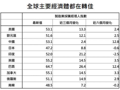 資料來源：Bloomberg，「鉅亨買基金」整理，資料日期:2020/9/15。此資料僅為歷史數據模擬回測，不為未來投資獲利之保證，在不同指數走勢、比重與期間下，可能得到不同數據結果。