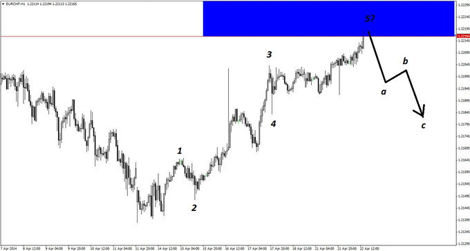 A five-wave Elliott pattern concluding right near the key resistance zone on the hourly chart of EUR/CHF helps validate the case for new short positions.