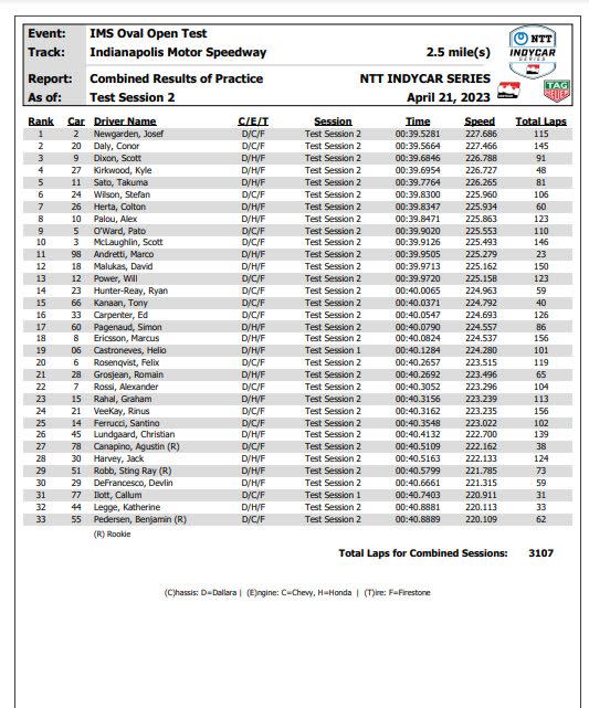 indycar test results