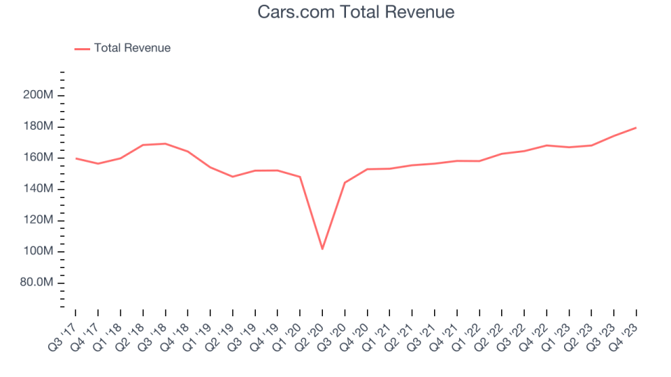 Cars.com Total Revenue