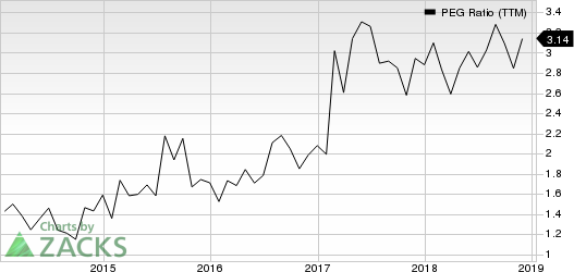 Merit Medical Systems, Inc. PEG Ratio (TTM)