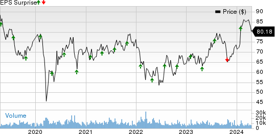 Fortive Corporation Price and EPS Surprise