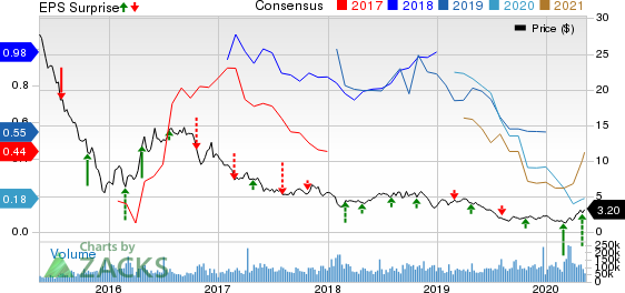 Southwestern Energy Company Price, Consensus and EPS Surprise