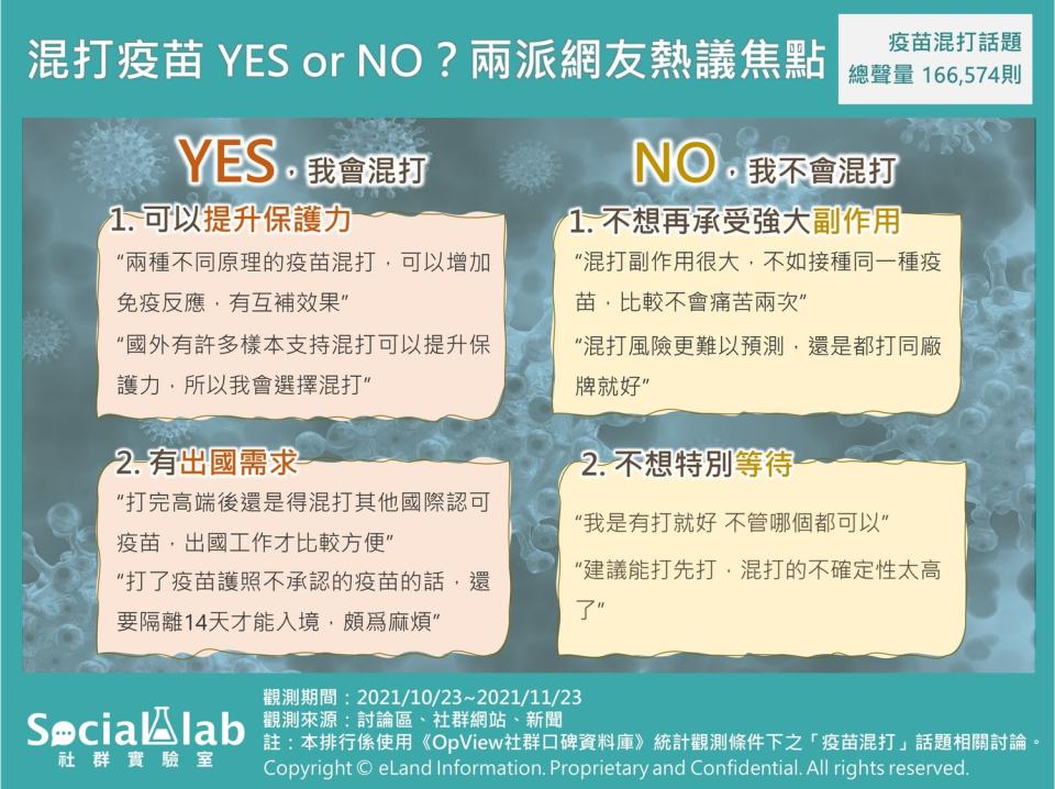 混打疫苗 YES or NO？兩派網友熱議焦點。   圖：《OpView社群口碑資料庫》提供