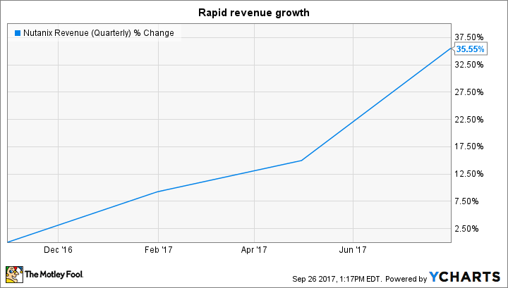 NTNX Revenue (Quarterly) Chart