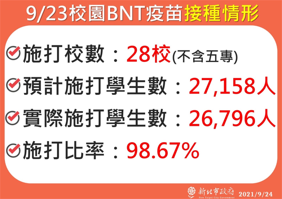 快新聞／新北校園BNT「5學生暈針」急送醫　目前狀況已穩定