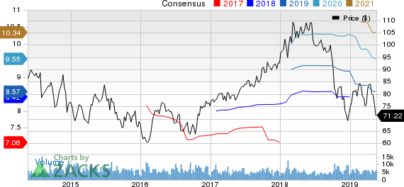 Eastman Chemical Company Price and Consensus