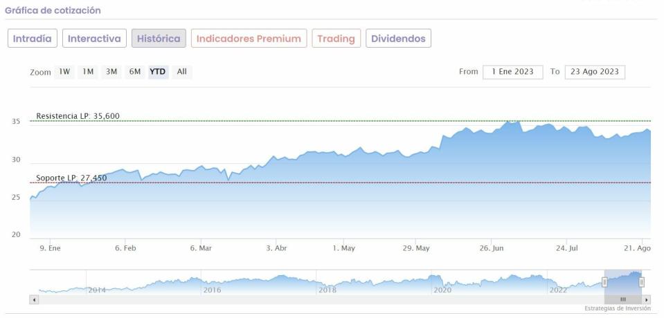 Inditex cotización anual del valor 