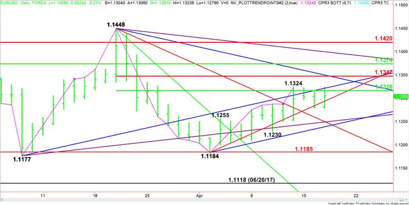 Daily EUR/USD