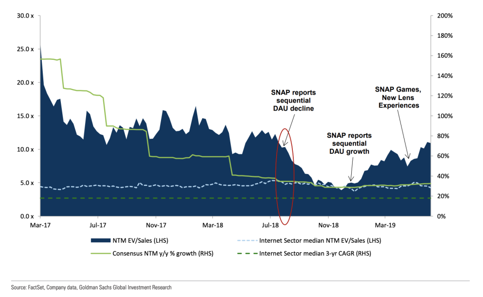 Goldman Sachs: Despite recent multiple expansion, Snap user growth reacceleration and upside to consensus revenue estimates create positive risk-reward.