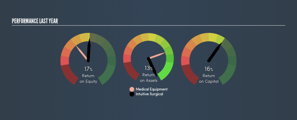 NasdaqGS:ISRG Past Revenue and Net Income, August 23rd 2019