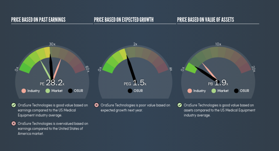 NasdaqGS:OSUR Price Estimation Relative to Market, May 17th 2019