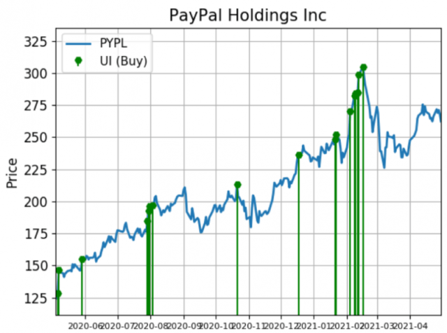 Paypal share price