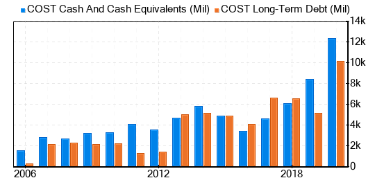 Costco Wholesale Stock Appears To Be Fairly Valued