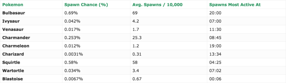 Pokemon Go Spawn Rates