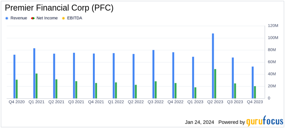 Premier Financial Corp. (PFC) Reports Full Year 2023 Earnings