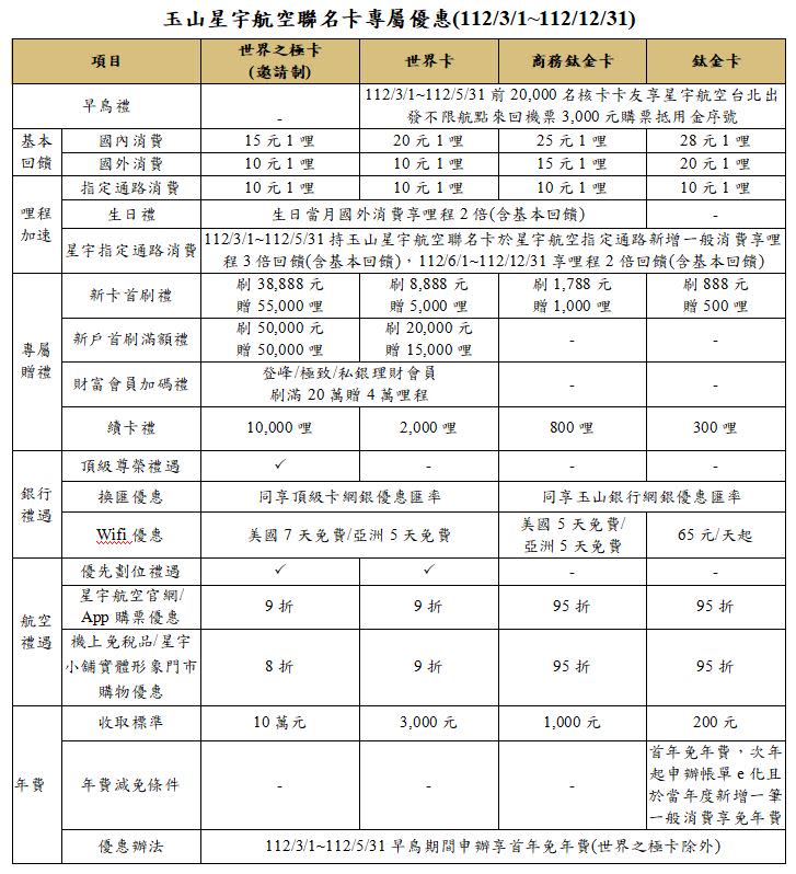 玉山星宇航空聯名卡專屬優惠。（圖／玉山銀提供）