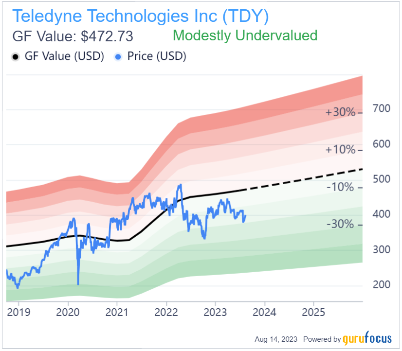 Is Teledyne Technologies (TDY) Modestly Undervalued? An In-depth Valuation Analysis