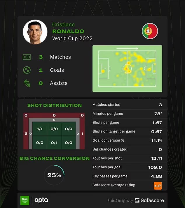 C.羅在分組賽的數據。摘自《Sofascore》網站