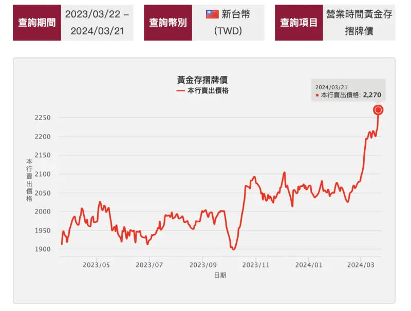 ▲國際金價創新高，也連帶使台銀黃金存摺水漲船高，今（21）日每公克2270元再刷新紀錄。（圖／取自台銀官網）