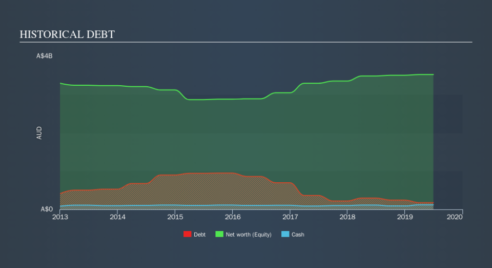 ASX:WHC Historical Debt, October 13th 2019