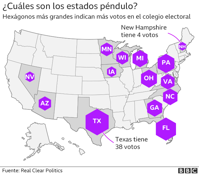 Estados péndulo en EE.UU.