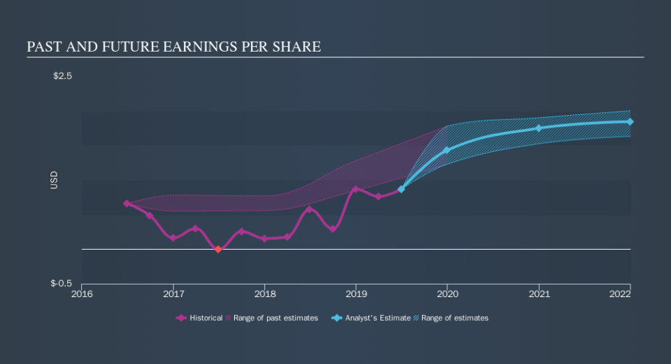 NYSE:AXTA Past and Future Earnings, October 22nd 2019